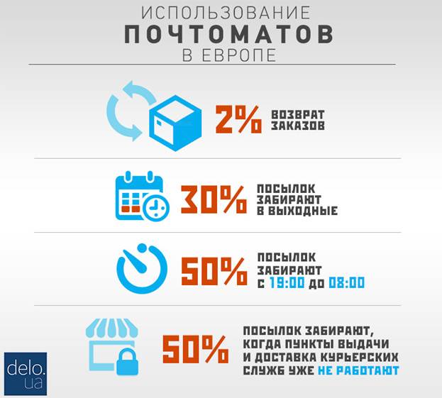 Онлайн-магазини тепер можуть доставляти клієнтам товар через почтомати Онлайн-магазини тепер можуть доставляти клієнтам товар через почтомати